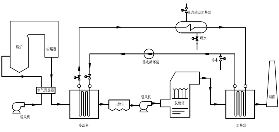 MGGH煙氣治理系統 MGGH煙氣治理系統