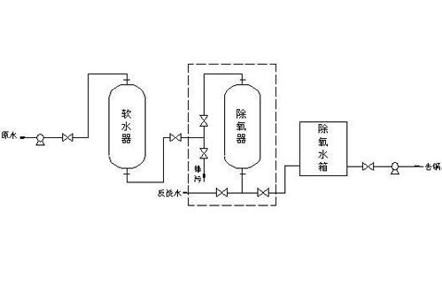 余熱鍋爐水處理系統 余熱鍋爐水處理系統