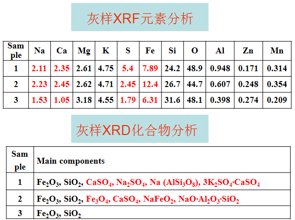 礦熱爐煙塵灰樣分析 礦熱爐煙塵灰樣分析